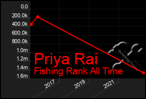 Total Graph of Priya Rai