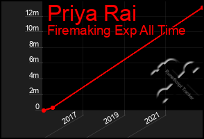 Total Graph of Priya Rai