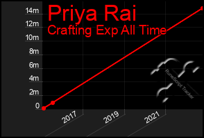 Total Graph of Priya Rai