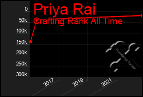 Total Graph of Priya Rai