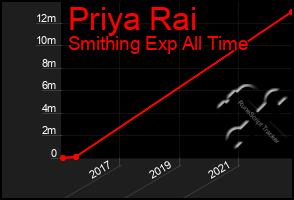 Total Graph of Priya Rai