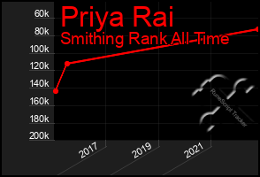 Total Graph of Priya Rai