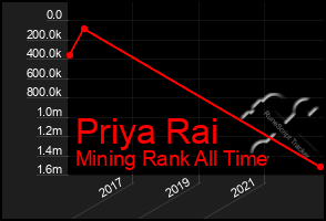 Total Graph of Priya Rai