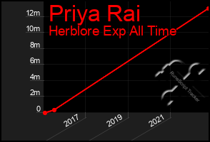 Total Graph of Priya Rai