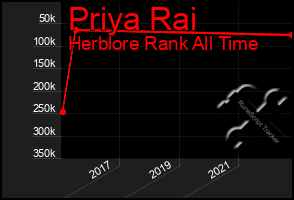 Total Graph of Priya Rai