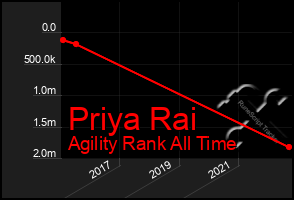 Total Graph of Priya Rai