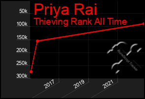 Total Graph of Priya Rai