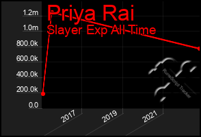 Total Graph of Priya Rai