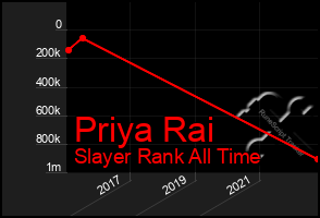 Total Graph of Priya Rai