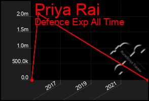 Total Graph of Priya Rai