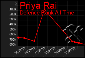 Total Graph of Priya Rai