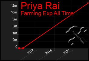 Total Graph of Priya Rai