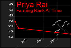 Total Graph of Priya Rai