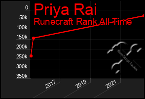 Total Graph of Priya Rai