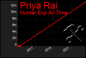 Total Graph of Priya Rai