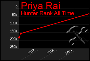 Total Graph of Priya Rai