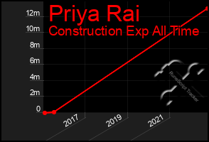 Total Graph of Priya Rai