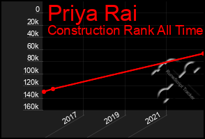 Total Graph of Priya Rai