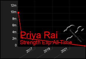 Total Graph of Priya Rai