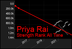 Total Graph of Priya Rai