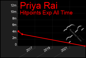 Total Graph of Priya Rai