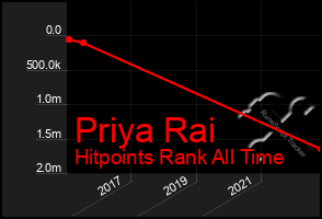 Total Graph of Priya Rai