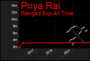 Total Graph of Priya Rai