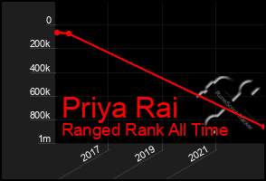 Total Graph of Priya Rai