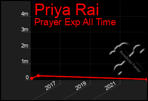 Total Graph of Priya Rai