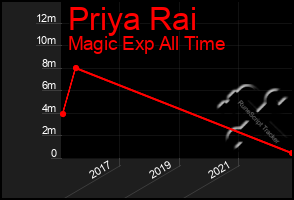 Total Graph of Priya Rai