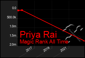 Total Graph of Priya Rai