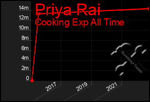 Total Graph of Priya Rai