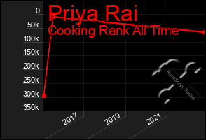 Total Graph of Priya Rai