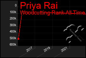 Total Graph of Priya Rai