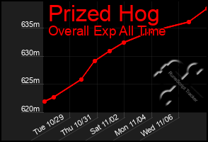 Total Graph of Prized Hog