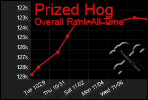 Total Graph of Prized Hog