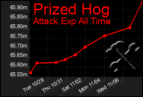 Total Graph of Prized Hog