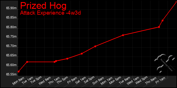 Last 31 Days Graph of Prized Hog