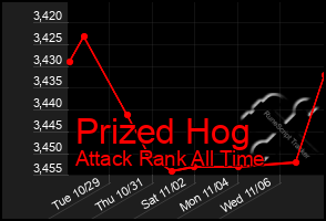 Total Graph of Prized Hog