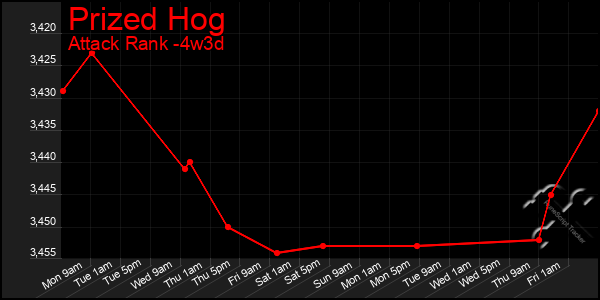 Last 31 Days Graph of Prized Hog