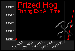 Total Graph of Prized Hog