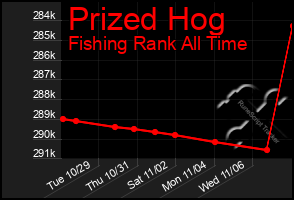 Total Graph of Prized Hog