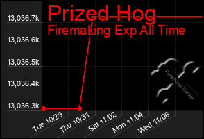 Total Graph of Prized Hog