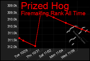 Total Graph of Prized Hog