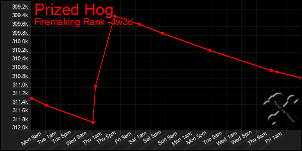 Last 31 Days Graph of Prized Hog