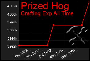 Total Graph of Prized Hog