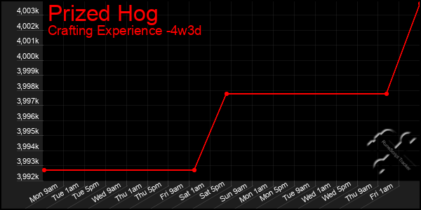 Last 31 Days Graph of Prized Hog