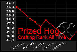 Total Graph of Prized Hog