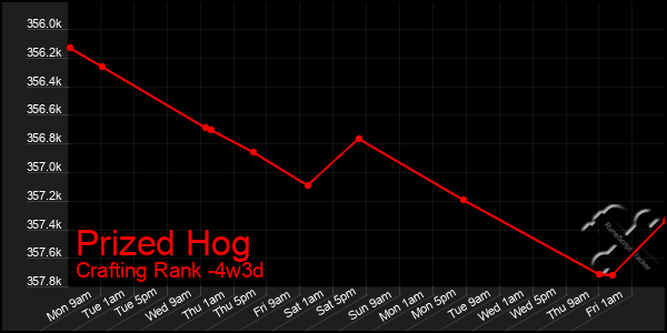 Last 31 Days Graph of Prized Hog