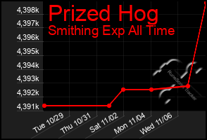 Total Graph of Prized Hog